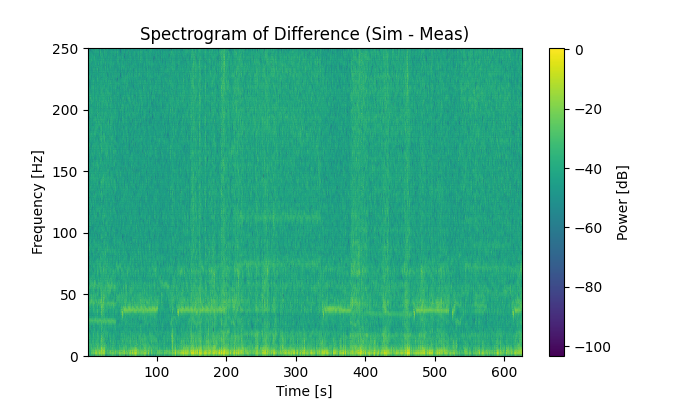 Residual spectrogram, 0-100 Hz